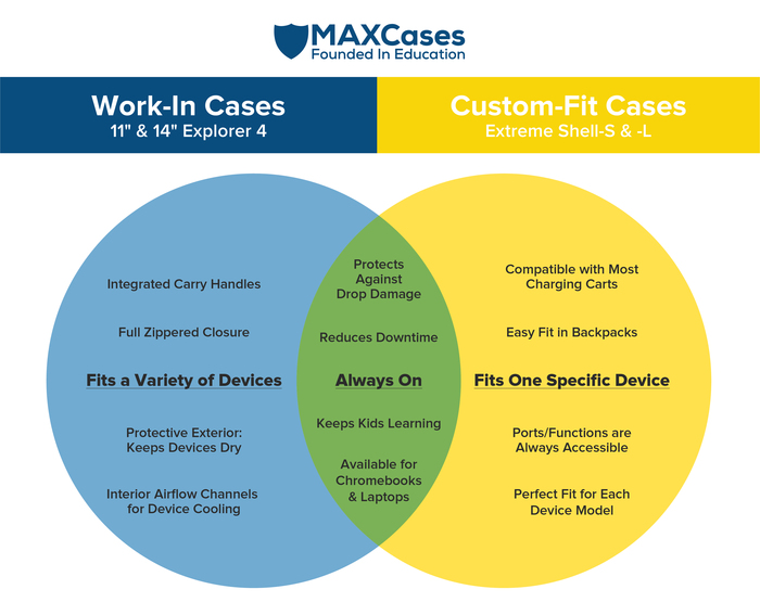 MAXCases Always-On Work-In Case Protects Laptops/Chromebooks